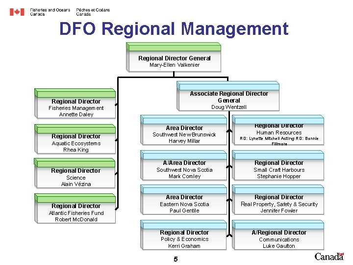 DFO Regional Management Regional Director General Mary-Ellen Valkenier Associate Regional Director General Regional Director