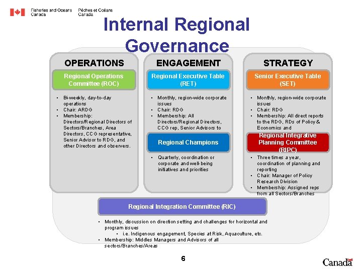 Internal Regional Governance OPERATIONS ENGAGEMENT STRATEGY Regional Operations Committee (ROC) Regional Executive Table (RET)