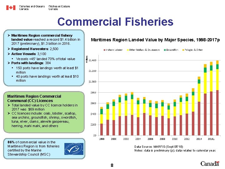 Commercial Fisheries Maritimes Region commercial fishery landed value reached a record $1. 4 billion
