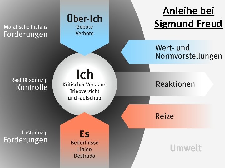 Anleihe bei Sigmund Freud 