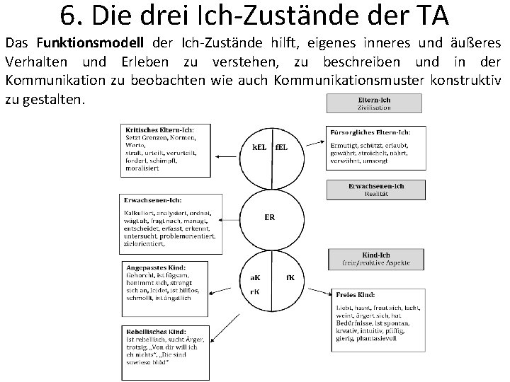 6. Die drei Ich-Zustände der TA Das Funktionsmodell der Ich-Zustände hilft, eigenes inneres und