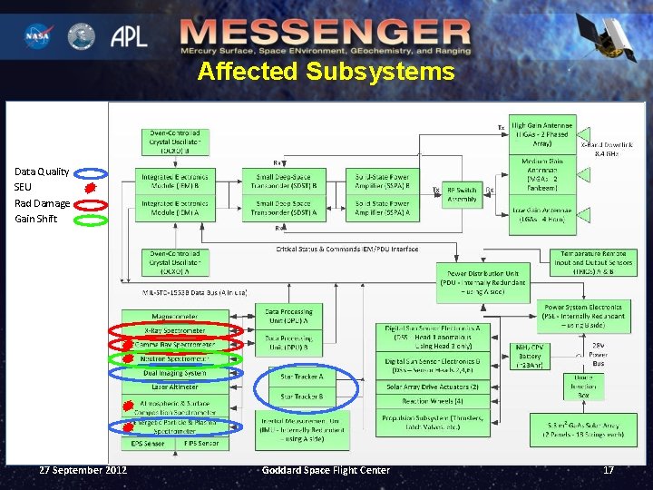Affected Subsystems Data Quality SEU Rad Damage Gain Shift 27 September 2012 Goddard Space