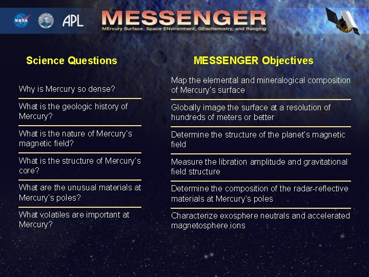 Science Questions MESSENGER Objectives Why is Mercury so dense? Map the elemental and mineralogical