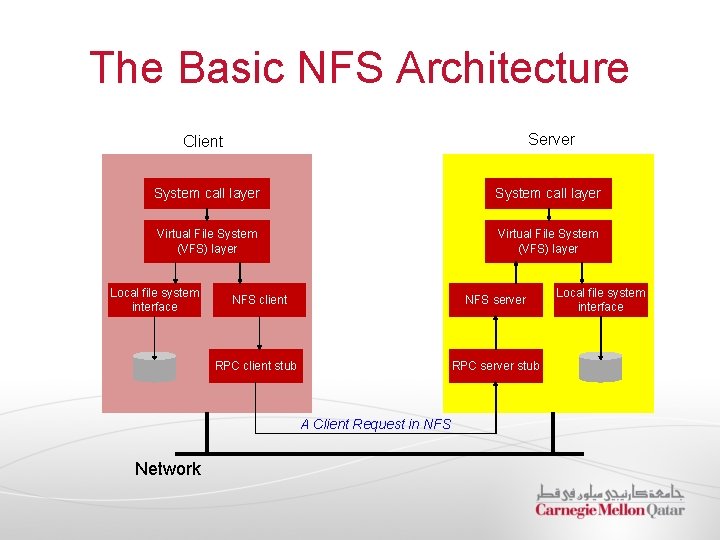 The Basic NFS Architecture Client Server System call layer Virtual File System (VFS) layer