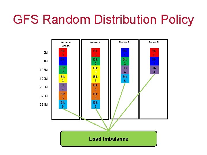 GFS Random Distribution Policy Server 0 (Writer) Server 1 Server 2 Server 3 0