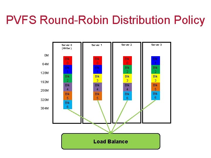 PVFS Round-Robin Distribution Policy Server 0 (Writer) Server 1 Server 2 Server 3 0