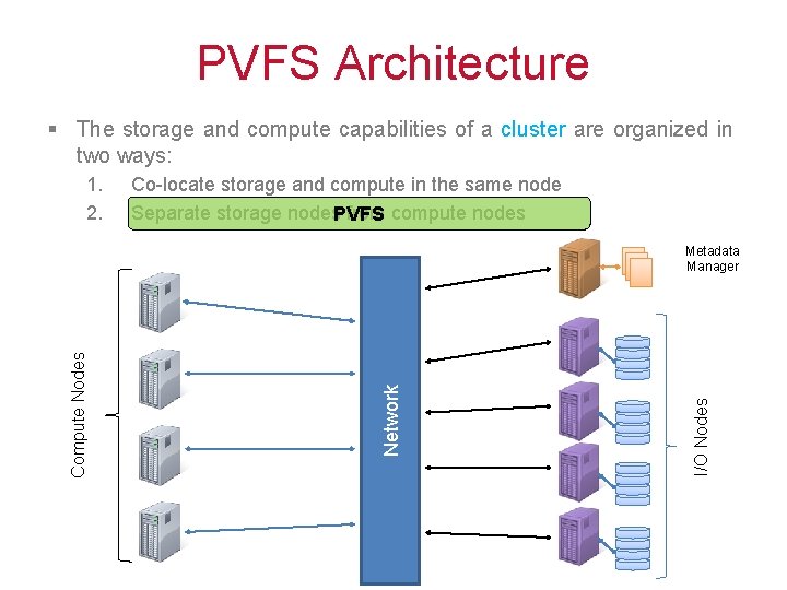 PVFS Architecture § The storage and compute capabilities of a cluster are organized in