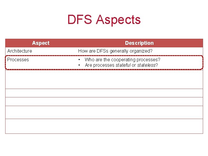 DFS Aspects Aspect Description Architecture How are DFSs generally organized? Processes • • Who