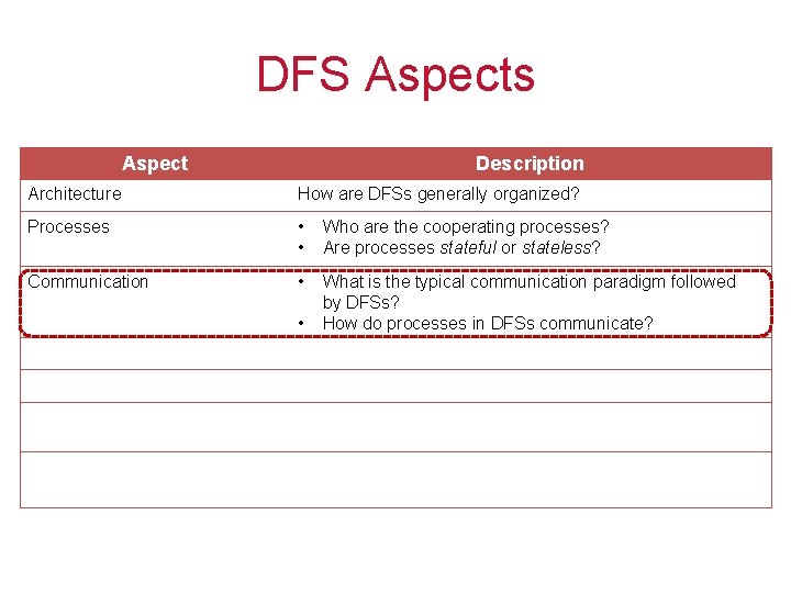 DFS Aspects Aspect Description Architecture How are DFSs generally organized? Processes • • Who