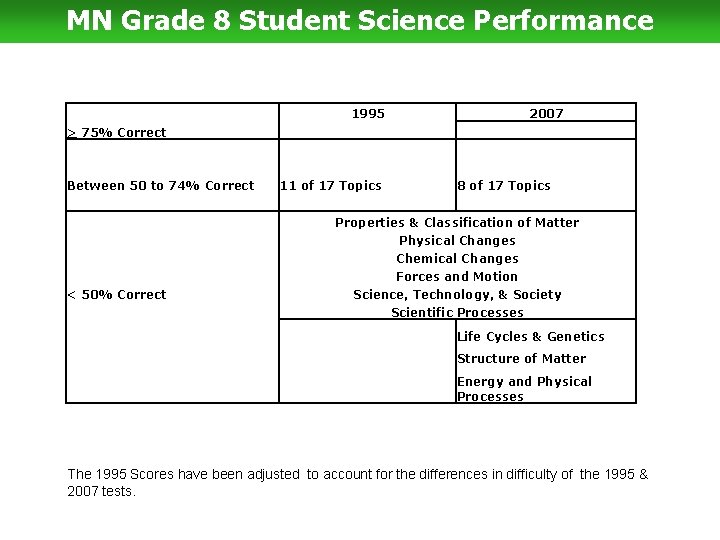 MN Grade 8 Student Science Performance 1995 2007 > 75% Correct Between 50 to