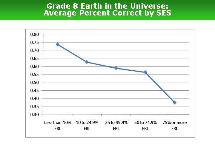 Grade 8 Earth in the Universe: Average Percent Correct by SES 