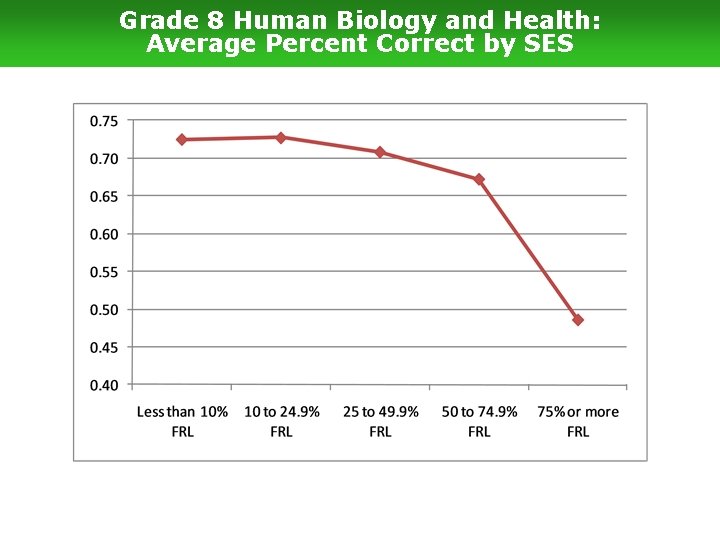 Grade 8 Human Biology and Health: Average Percent Correct by SES 