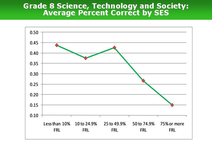 Grade 8 Science, Technology and Society: Average Percent Correct by SES 