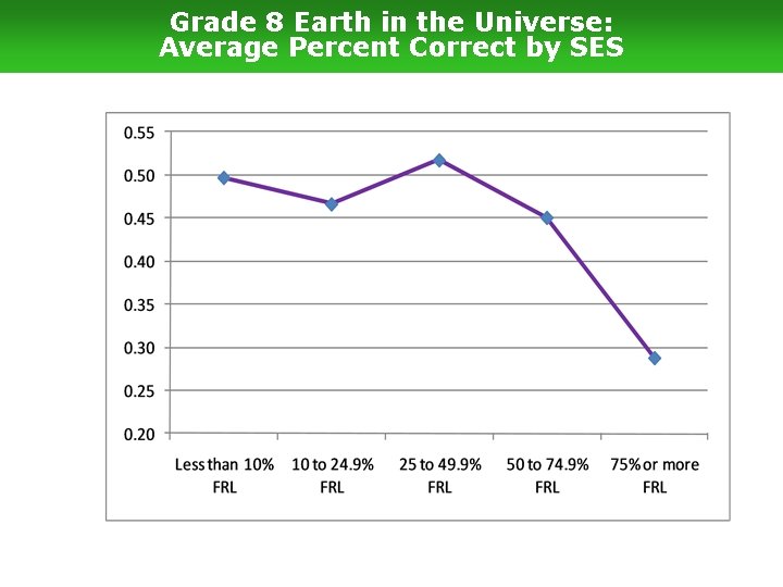 Grade 8 Earth in the Universe: Average Percent Correct by SES 