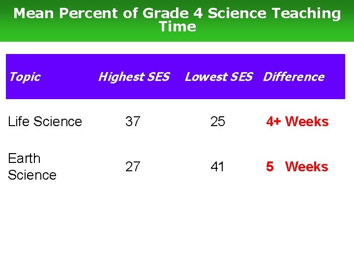 Mean Percent of Grade 4 Science Teaching Time Topic Highest SES Lowest SES Difference