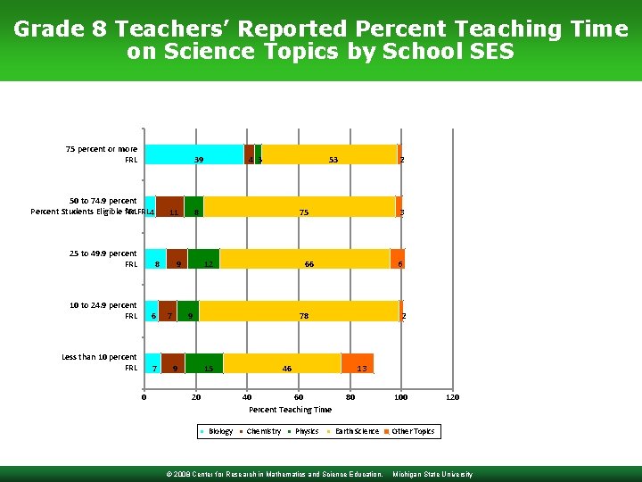 Grade 8 Teachers’ Reported Percent Teaching Time on Science Topics by School SES 75