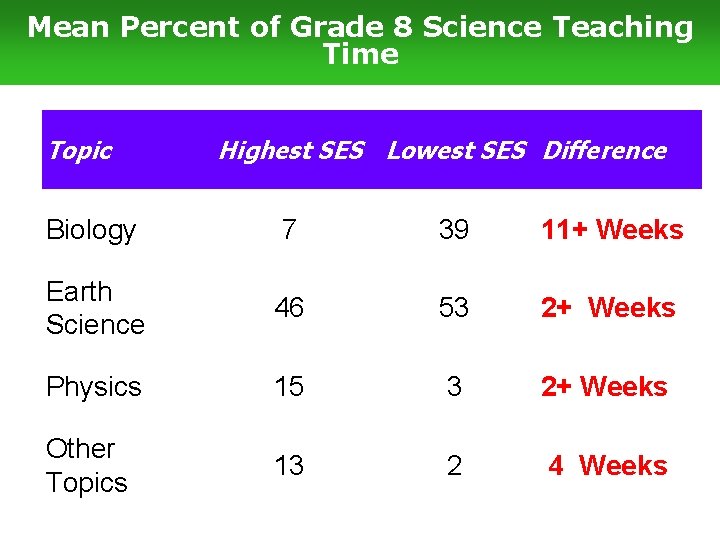 Mean Percent of Grade 8 Science Teaching Time Topic Highest SES Lowest SES Difference