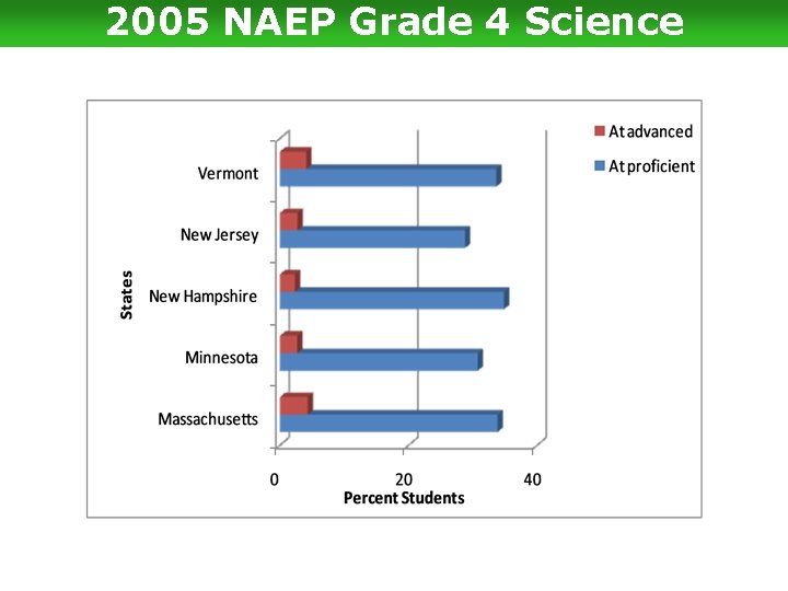 2005 NAEP Grade 4 Science 