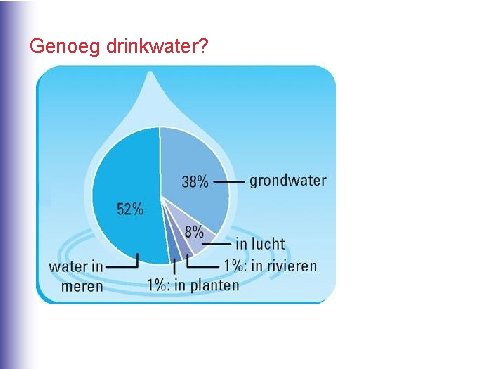 Genoeg drinkwater? 