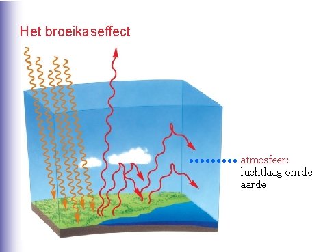 Het broeikaseffect atmosfeer: luchtlaag om de aarde 