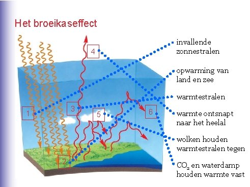 Het broeikaseffect invallende zonnestralen 4 opwarming van land en zee warmtestralen 3 1 5
