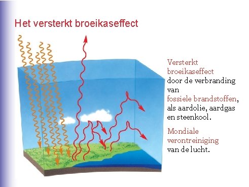 Het versterkt broeikaseffect Versterkt broeikaseffect door de verbranding van fossiele brandstoffen, als aardolie, aardgas