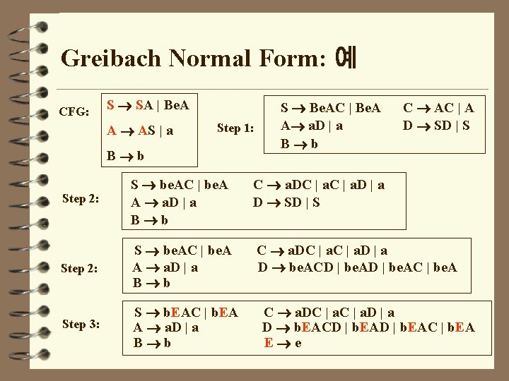 Greibach Normal Form: 예 CFG: S SA | Be. A A AS | a