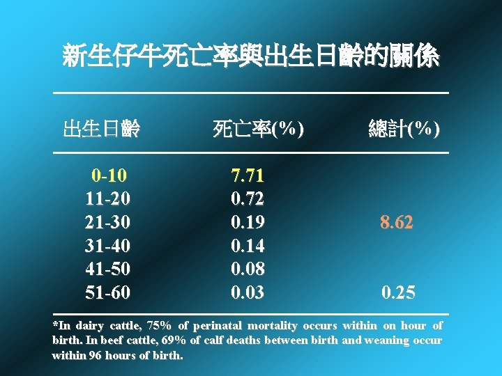 新生仔牛死亡率與出生日齡的關係 出生日齡 0 -10 11 -20 21 -30 31 -40 41 -50 51 -60