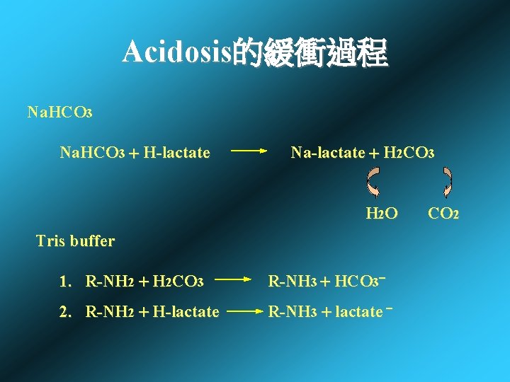 Acidosis的緩衝過程 Na. HCO 3 H-lactate Na-lactate H 2 CO 3 H 2 O Tris