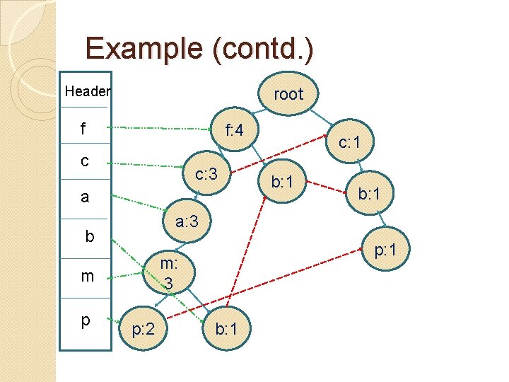 Example (contd. ) Header root f f: 4 c c: 3 a He b: