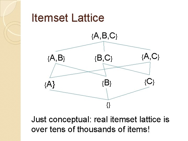 Itemset Lattice {A, B, C} {A, B} {A} {B, C} {B } {A, C}