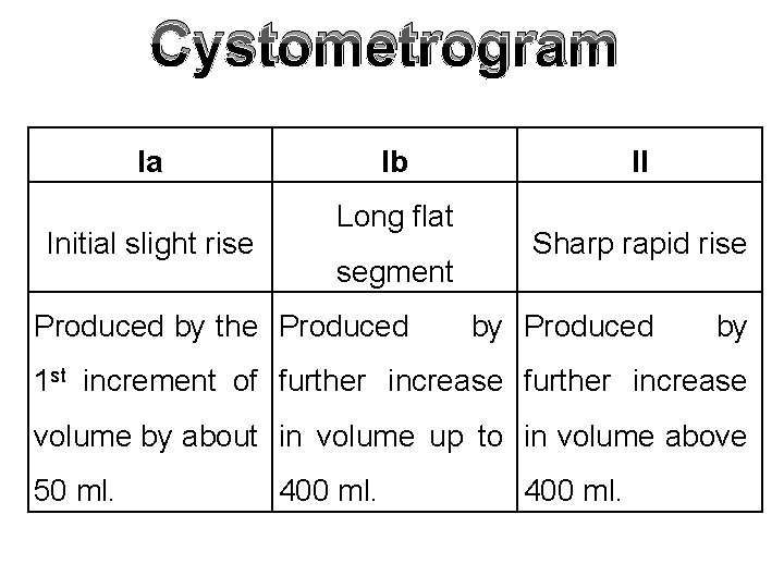 Cystometrogram Ia Initial slight rise Ib Long flat segment Produced by the Produced II