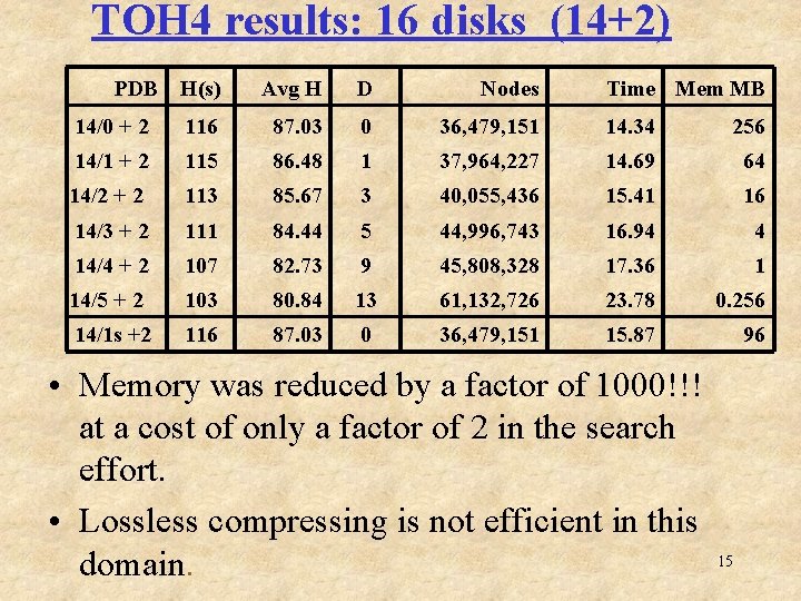 TOH 4 results: 16 disks (14+2) PDB H(s) Avg H D Nodes Time Mem