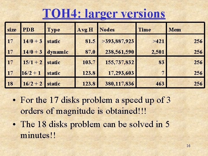 TOH 4: larger versions size PDB Type Avg H Nodes Time Mem 17 14/0