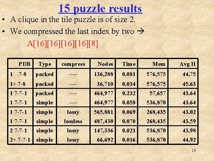 15 puzzle results • A clique in the tile puzzle is of size 2.