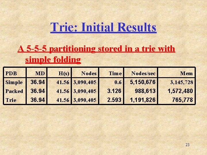 Trie: Initial Results A 5 -5 -5 partitioning stored in a trie with simple