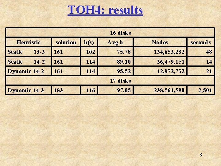 TOH 4: results 16 disks Heuristic solution h(s) Avg h Nodes seconds Static 13