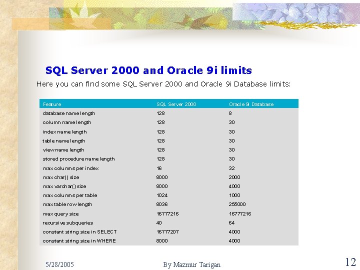 SQL Server 2000 and Oracle 9 i limits Here you can find some SQL
