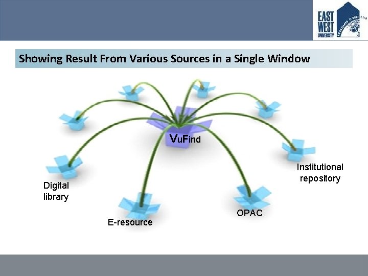 Showing Result From Various Sources in a Single Window Vu. Find Institutional repository Digital