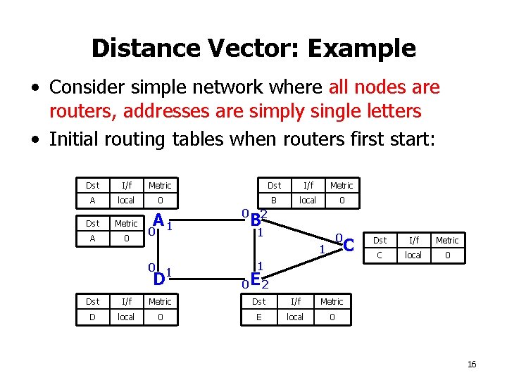 Distance Vector: Example • Consider simple network where all nodes are routers, addresses are