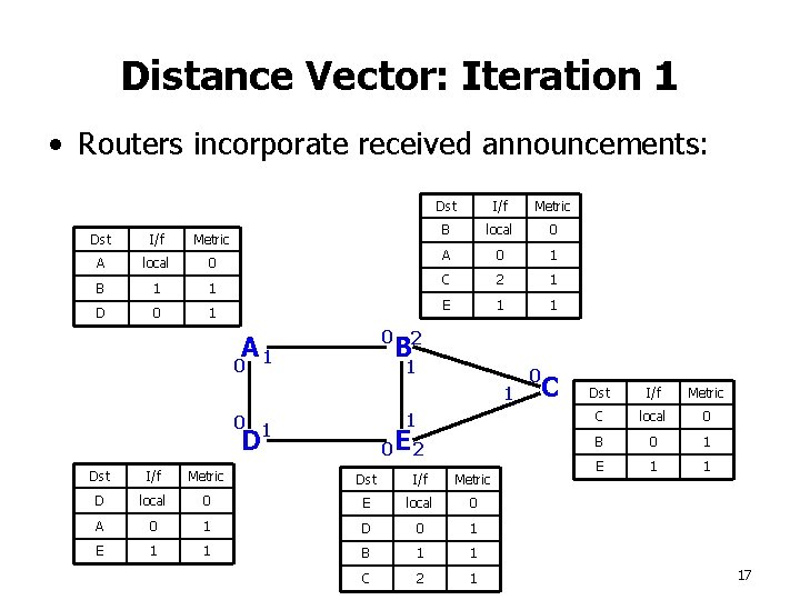Distance Vector: Iteration 1 • Routers incorporate received announcements: Dst I/f Metric A local