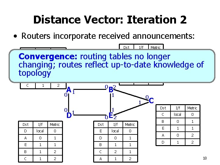 Distance Vector: Iteration 2 • Routers incorporate received announcements: Dst I/f Metric C 1