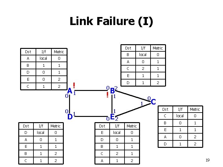 Link Failure (I) Dst I/f Metric A local 0 B 1 1 D 0