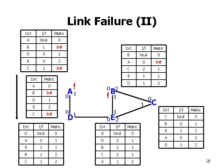Link Failure (II) Dst I/f Metric A local 0 B 1 Inf Dst I/f