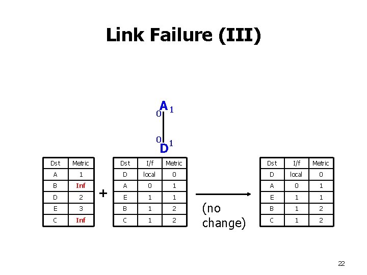 Link Failure (III) A 1 0 0 1 D Dst Metric Dst I/f Metric