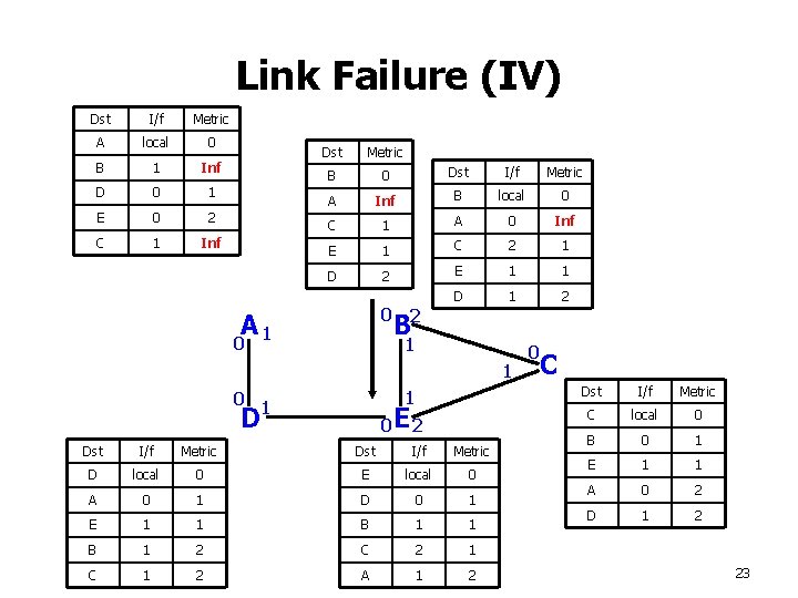 Link Failure (IV) Dst I/f Metric A local 0 B 1 Inf D 0