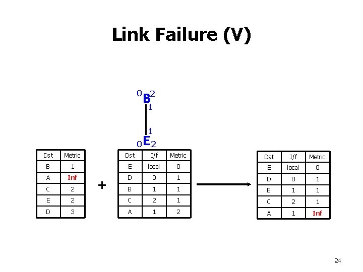 Link Failure (V) 0 2 B 1 1 0 E 2 Dst Metric Dst