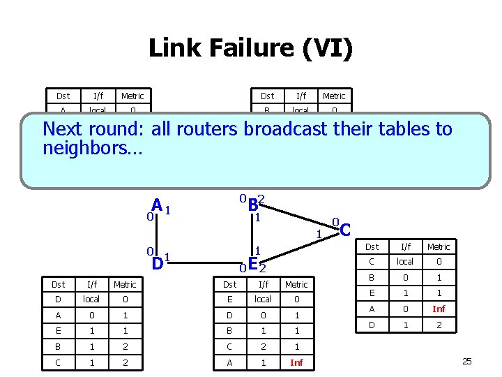 Link Failure (VI) Dst I/f Metric A local 0 B 1 Inf A 0