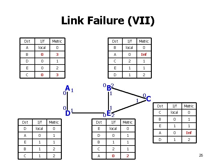 Link Failure (VII) Dst I/f Metric A local 0 B 0 3 A 0