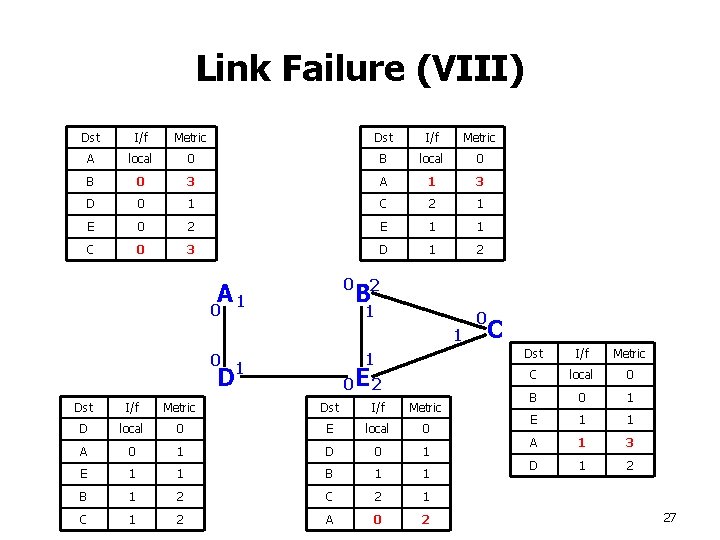 Link Failure (VIII) Dst I/f Metric A local 0 B 0 3 A 1
